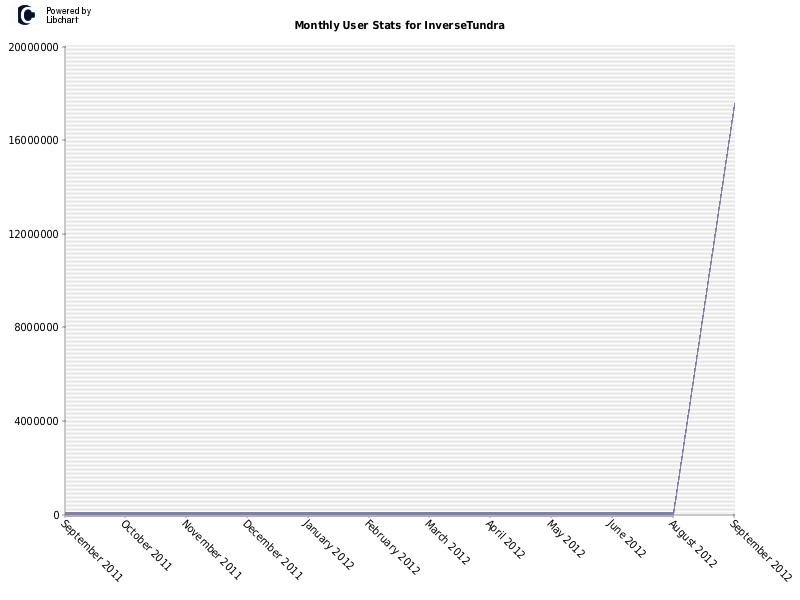 Monthly User Stats for InverseTundra